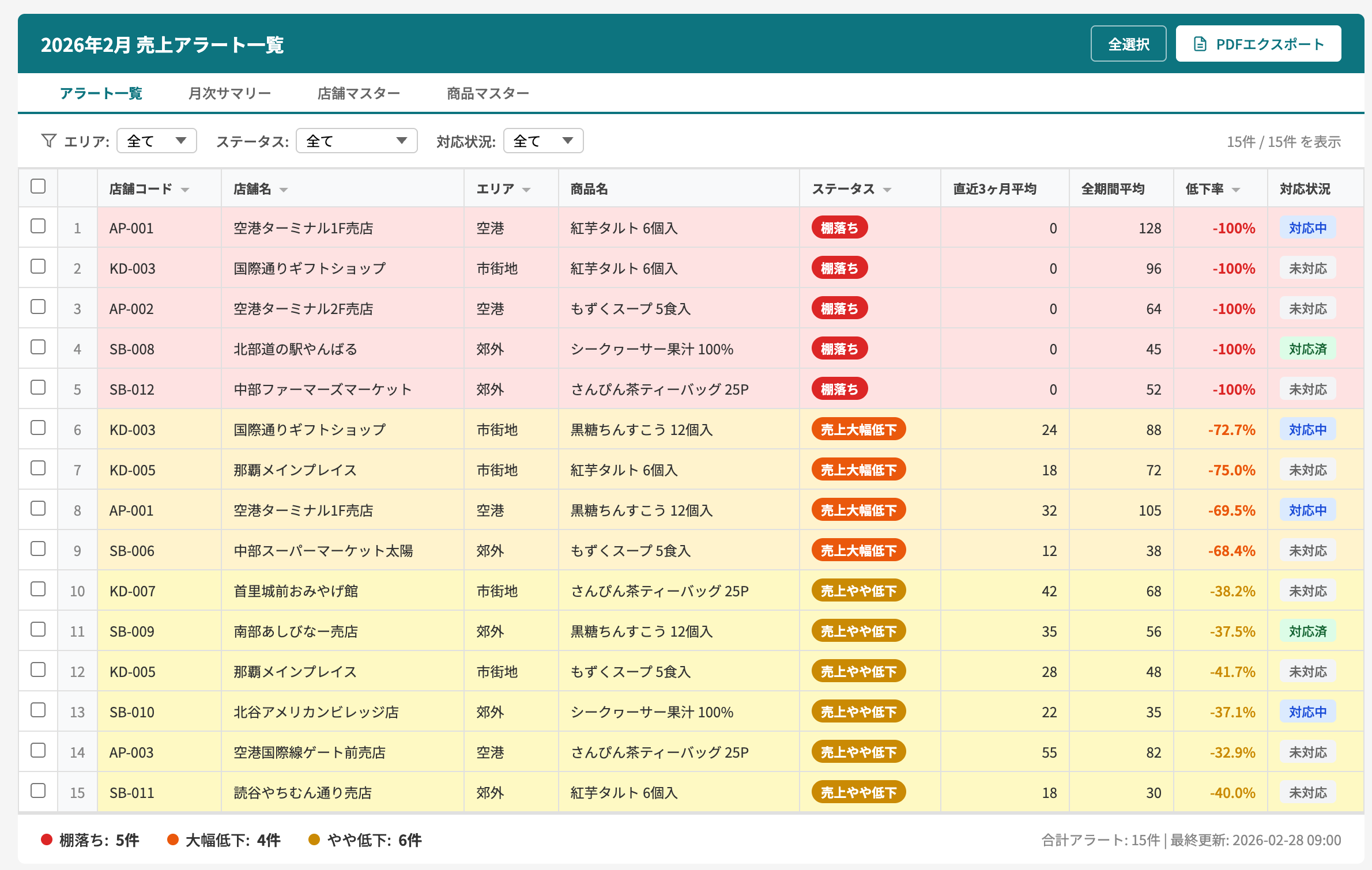 月別アラートダッシュボード - 棚落ち・売上低下を自動検知して一覧表示