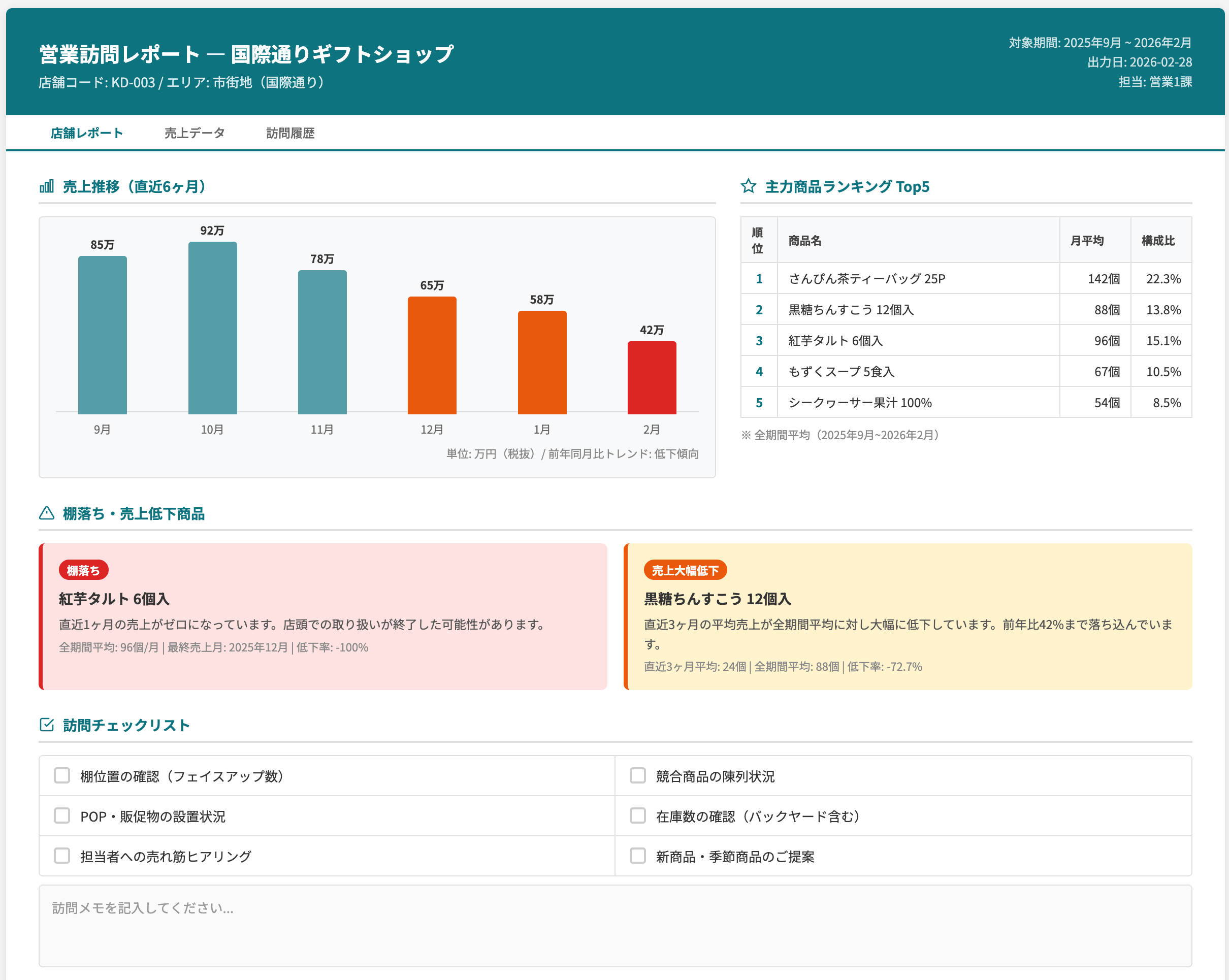 店舗別営業レポート - 売上推移グラフ・チェックリスト・AIトーク提案付き